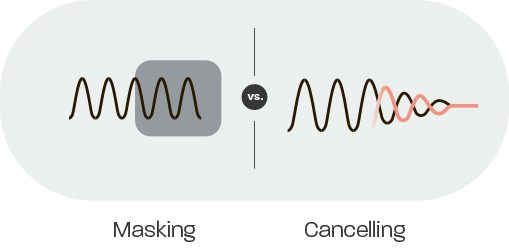A simple graphic compares masking and cancelling with waveforms and the labels “Masking” and “Cancelling” below.